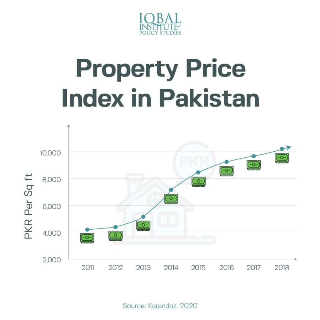 Property Price Trends in Lahore